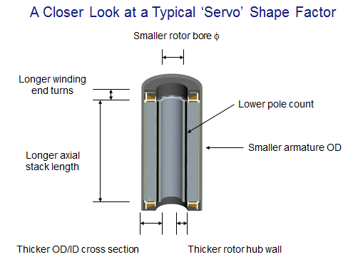 Formfaktor von Servomotoren Formfaktor von Servomotoren